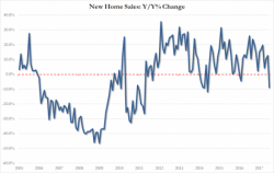 "Winter Is Here" For Housing - Whalen Warns "The Crowd Of Buyers Is Thinning"