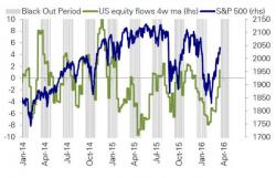 Buyback Blackout Period Starts Monday: Is This The Catalyst That Ends The S&P Rally?