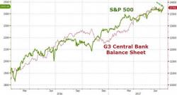 Dismal Data Sends Stocks To Record Highs As Short Interest Collapses To 2007 Lows