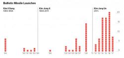 Defiant North Korea Warns Of More Atomic Tests, Will Boost Nuclear Deterrence "To The Maximum"