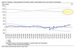 Demographic Shock Ground Zero: Japan Births Drop Below Million For The First Time On Record