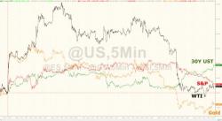 Stocks Slammed Into Red For 2016; Bond Yields Plunge Most In 6 Months; Gold Bouncing Back