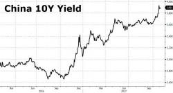 China: Shadow Bank Inflows Are Critical To Sustain The Ponzi... But They're Falling