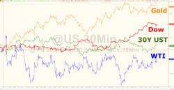 Dow, VIX, Gold All Up As Yet Another Ratio Screams "Record High" Dow, VIX, Gold All Up As Yet Another Ratio Screams "Record High"