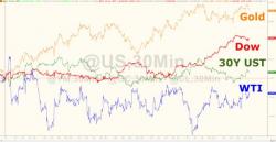 Dow, VIX, Gold All Up As Yet Another Ratio Screams "Record High"