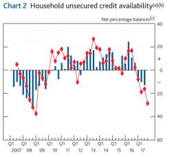 British Banks Forecast Biggest Consumer Credit Collapse In 10 Years