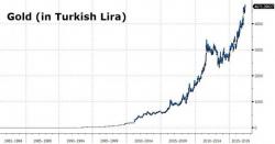 Turkey To Confiscate Gold "To Help Citizens Earn Money"