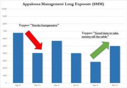 How The Pros Do It: Tepper Added 75% To Longs After Saying "Now A Good Time To Take Money Off The Table" How The Pros Do It: Tepper Added 75% To Longs After Saying "Now A Good Time To Take Money Off The Table"