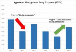 How The Pros Do It: Tepper Added 75% To Longs After Saying "Now A Good Time To Take Money Off The Table"