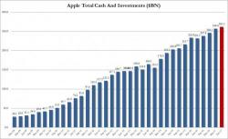 Apple Now Owns $51.5 Billion In Treasurys, More Than Mexico, Turkey Or Norway