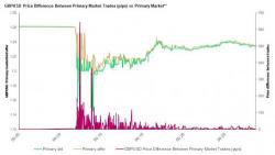 "Panicked" Citi Trader "Who Fired Off Repeated Sell Orders" Behind Pound Flash Crash