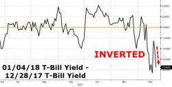 Treasury Curve Inverts As Trump Slams Dems For Forcing Shutdown Treasury Curve Inverts As Trump Slams Dems For Forcing Shutdown