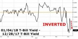 Treasury Curve Inverts As Trump Slams Dems For Forcing Shutdown