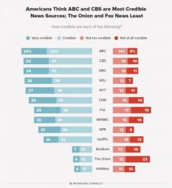 New Poll Ranks "Credibility" Of Mainstream Media Outlets New Poll Ranks "Credibility" Of Mainstream Media Outlets