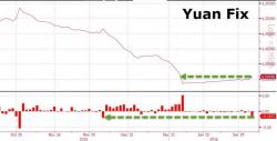 PBOC Strengthens Yuan By Most In 2 Months As Golden Week Looms