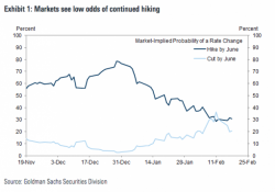 "Reversal Risk": Goldman Documents The History Of Central Bank Backpedaling