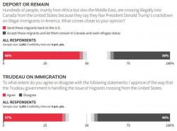 Half Of Canadians Want Illegal Immigrants Deported