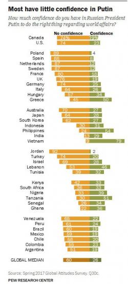 Greeks Trust Putin Most Relative To Trump, Brits Undecided Greeks Trust Putin Most Relative To Trump, Brits Undecided