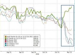 Trumpgasm Sends Stocks To Longest Win Streak In 13 Years Despite Currency, Curve, & Credit Carnage