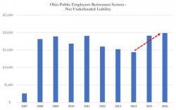 1 Million Ohio Public Employees Face Pension Cuts As Another Ponzi Teeters On The Brink