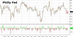 Philly Fed Contracts For 6th Month In A Row As "Hope" Crashes To Nov 2012 Lows