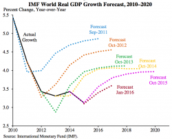 Our Economic Growth System Is Reaching Its Limits In A Strange Way