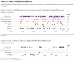 The Fed Was Hacked More Than 50 Times Between 2011 And 2015 The Fed Was Hacked More Than 50 Times Between 2011 And 2015