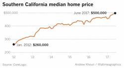 Southern California Median Home Price Doubles In Five Years