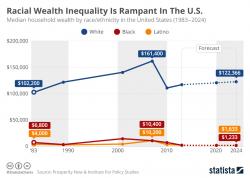 Visualizing America's Rampant Racial Wealth Inequality Visualizing America's Rampant Racial Wealth Inequality