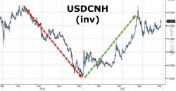 US Tax Cut and Rate Hikes Threaten China Currency US Tax Cut and Rate Hikes Threaten China Currency