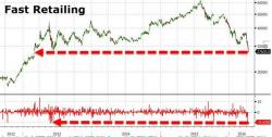 Asia's Largest Clothing Retailer Plummets After Slashing Guidance By A Third; Blames Strong Yen Asia's Largest Clothing Retailer Plummets After Slashing Guidance By A Third; Blames Strong Yen