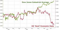 Crude Crashes, Bonds Bid, & Trannies Turmoil But VIX Vanquished To 9 Handle Again