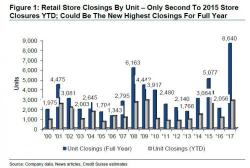 "The Retail Bubble Has Now Burst": A Record 8,640 Stores Are Closing In 2017