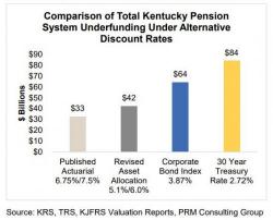 Kentucky Budget Director Admits Pension Underfunding Would Double If "Realistic Discount Rates" Used