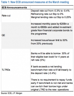 JPM Looks At Draghi's "Package," Calls It "Solid," But Underwhelming JPM Looks At Draghi's "Package," Calls It "Solid," But Underwhelming