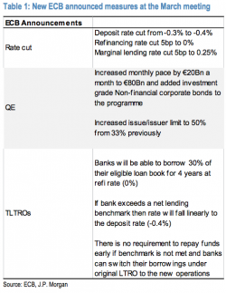 JPM Looks At Draghi's "Package," Calls It "Solid," But Underwhelming