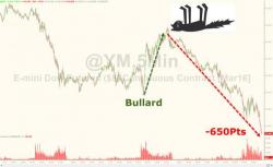 Dow Crashes 650 Points From Bullard Bounce Top