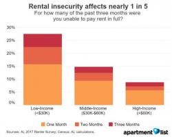Rental Insecurity: Survey Finds 1 In 5 American Renters Missed A Payment In Past 3 Months Rental Insecurity: Survey Finds 1 In 5 American Renters Missed A Payment In Past 3 Months