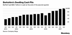 Buffett Sees Market Crash Coming: His Cash Speaks Louder Than Words