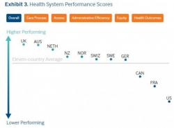 New Study Finds U.S. Healthcare System Ranks Dead Last Compared To Other Developed Nations