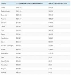 Visualizing The Countries Suffering Most From Low Oil Prices