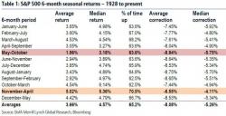 "Sell In May" ... And June "Sell In May" ... And June