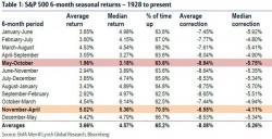 "Sell In May" ... And June