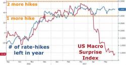 The Risk To The "Bull" Thesis