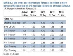 JPM Cuts 10Y Yield Forecasts "Significantly Lower" Due To Weaker Inflation Outlook JPM Cuts 10Y Yield Forecasts "Significantly Lower" Due To Weaker Inflation Outlook