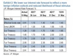 JPM Cuts 10Y Yield Forecasts "Significantly Lower" Due To Weaker Inflation Outlook