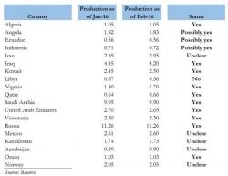 These Are The Oil Producers That May (Or May Not) Attend Next Month's "Farcical" OPEC Meeting